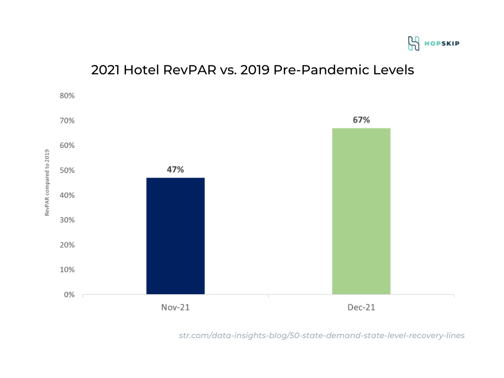 2021 Hotel RevPAR vs. 2019 Pre-Pandemic Levels