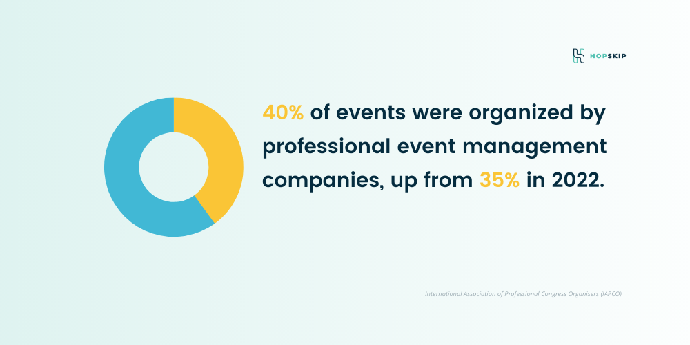 40% of events were organized by professional event management companies, up from 35% in 2022