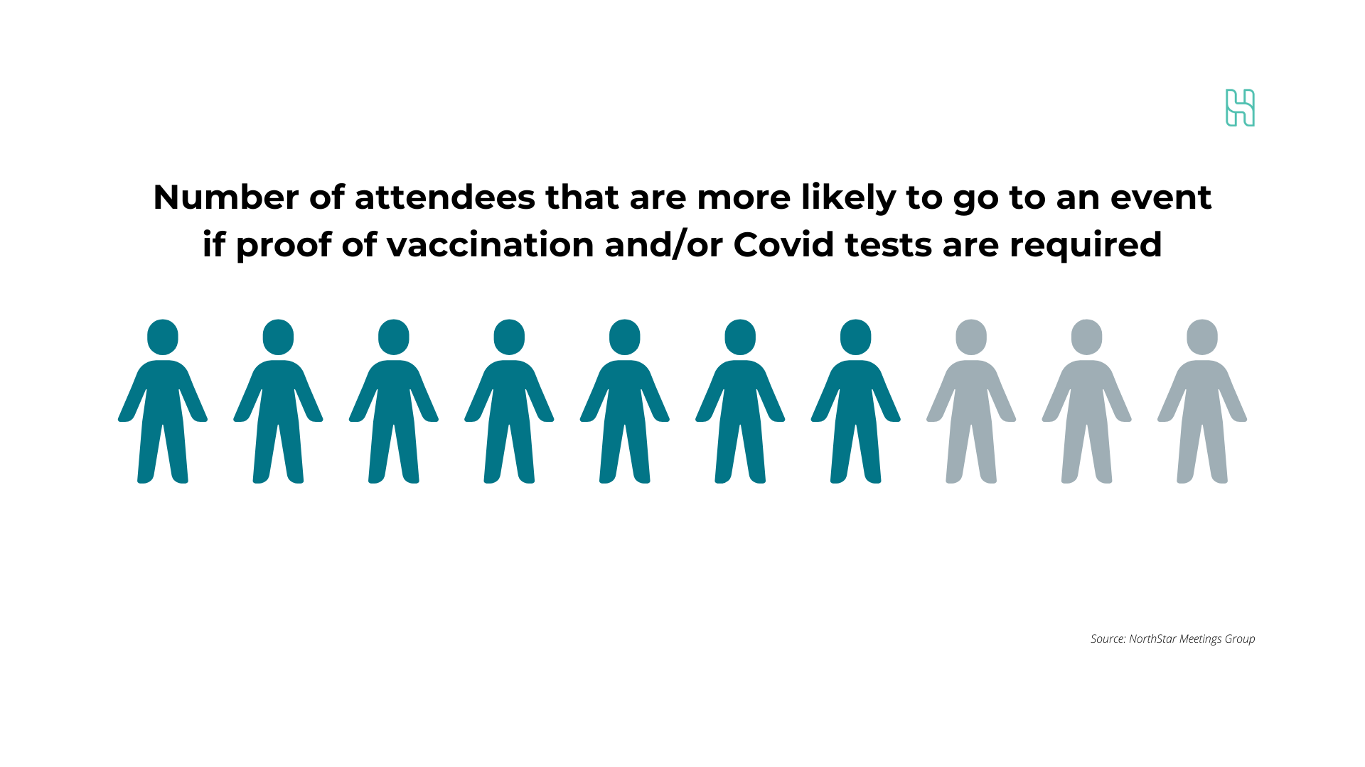 Attendees are more likely to go to an event if proof of vaccination andor Covid tests are required (4)