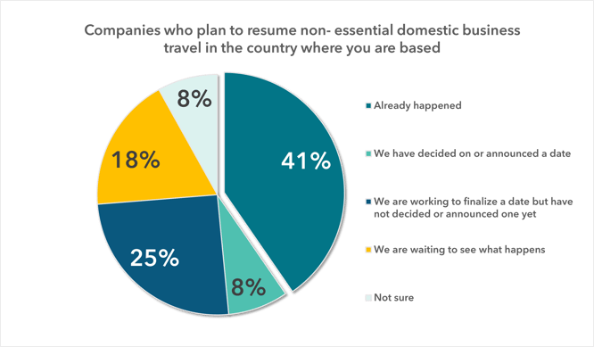 Companies who plan to resume non- essential domestic business travel in the country where you are based-1