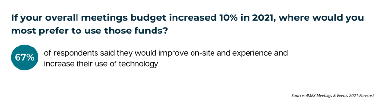 Copy of If Your Overall Meetings Budget Increased 10% In 2021, Where Would You Most Prefer to Use Those Funds_ (1)-1