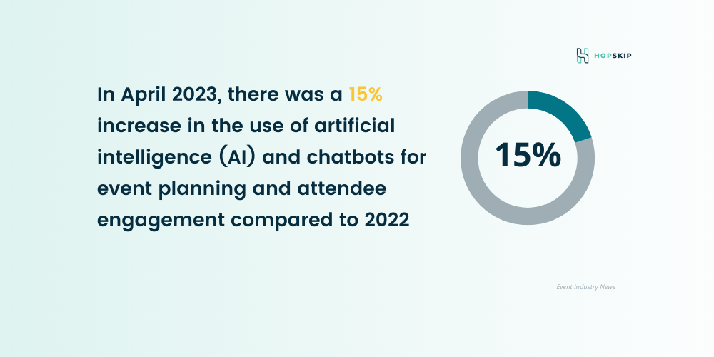 In April 2023, there was a 15% increase in the use of artificial intelligence (AI) and chatbots for event planning and attendee engagement compared to 2022