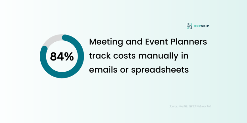 Meeting and Event Planners track costs manually in emails or spreadsheets