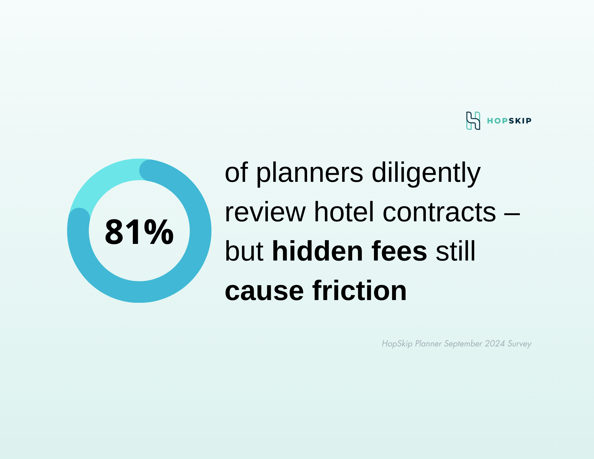 Resort Fees Lead as the Most Difficult Charge to Justify to Clients (2)