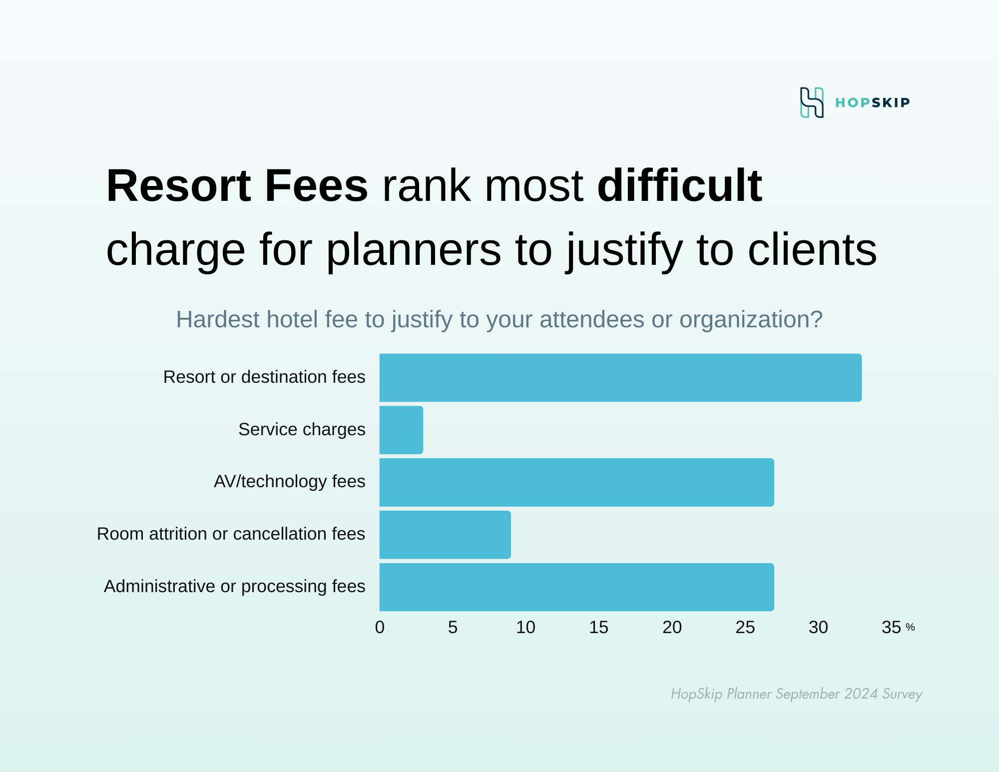 Resort Fees Lead as the Most Difficult Charge to Justify to Clients (7)