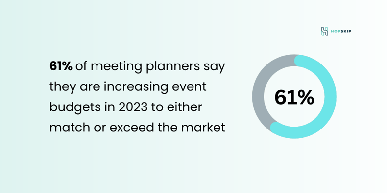 Rising costs remain a top concern for meeting planners as more than 60 percent are planning 2023 budgets to match or better the market (1)