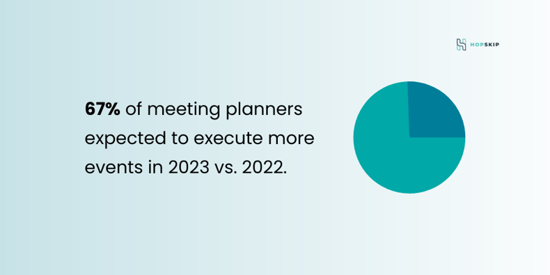 Rising costs remain a top concern for meeting planners as more than 60 percent are planning 2023 budgets to match or better the market (2)