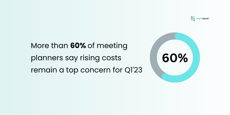 Rising costs remain a top concern for meeting planners as more than 60 percent are planning 2023 budgets to match or better the market