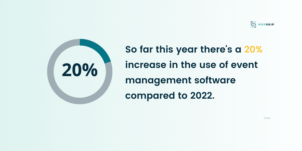 So far this year theres a 20% increase in the use of event management software compared to 2022