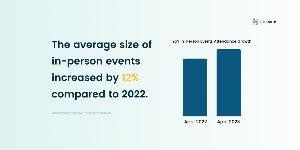 The average size of in-person events increased by 12% compared to 2022