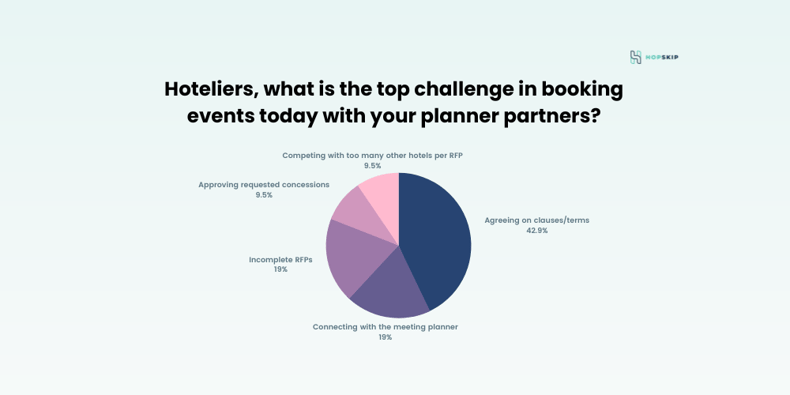 The top challenge hotels face when booking events today with planners