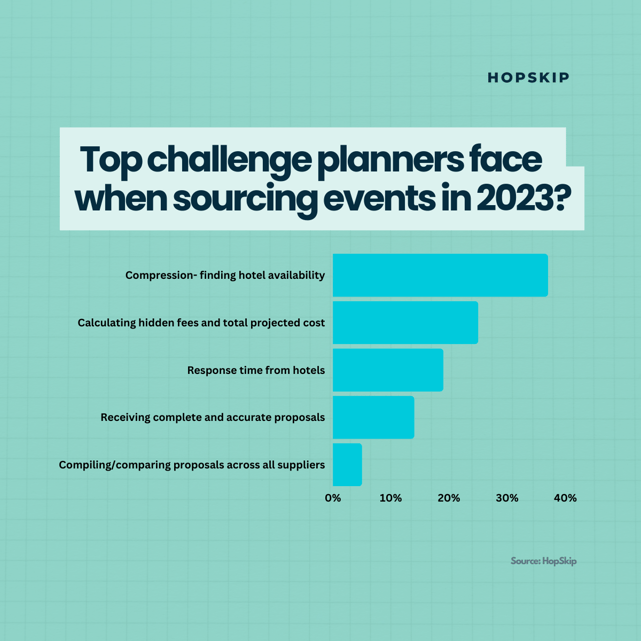 Top challenge planners face so when sourcing events in 2023