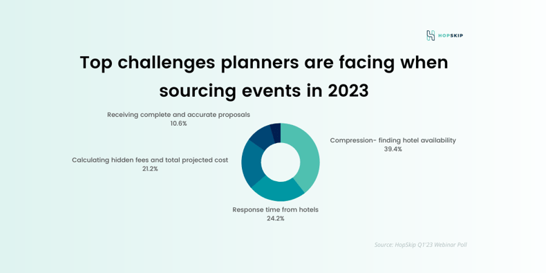 What is the top challenge youve faced so far when sourcing events in 2023
