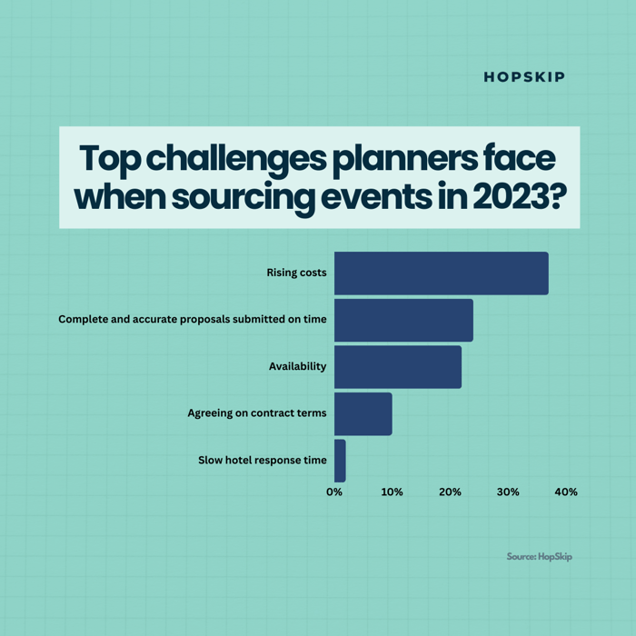 _Nov23- Top challenge planners face so when sourcing events in 2023