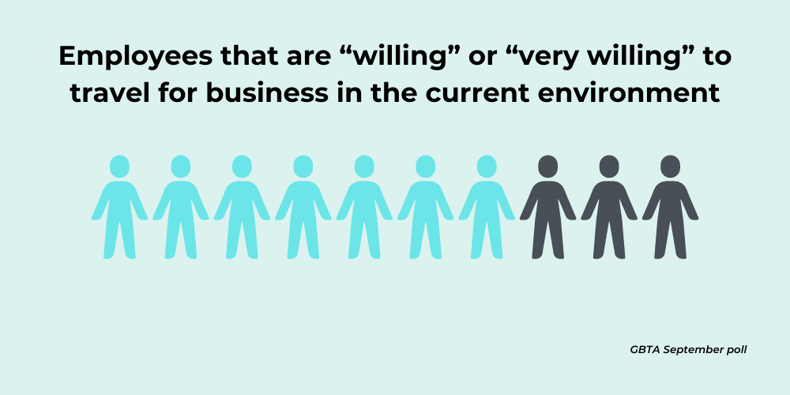 employees are “willing” or “very willing” to travel for business in the current environment