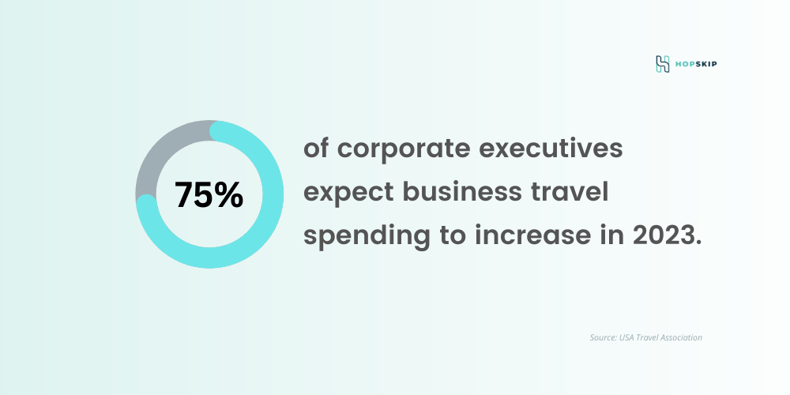 of corporate executives expect business travel spending to increase in 2023. 