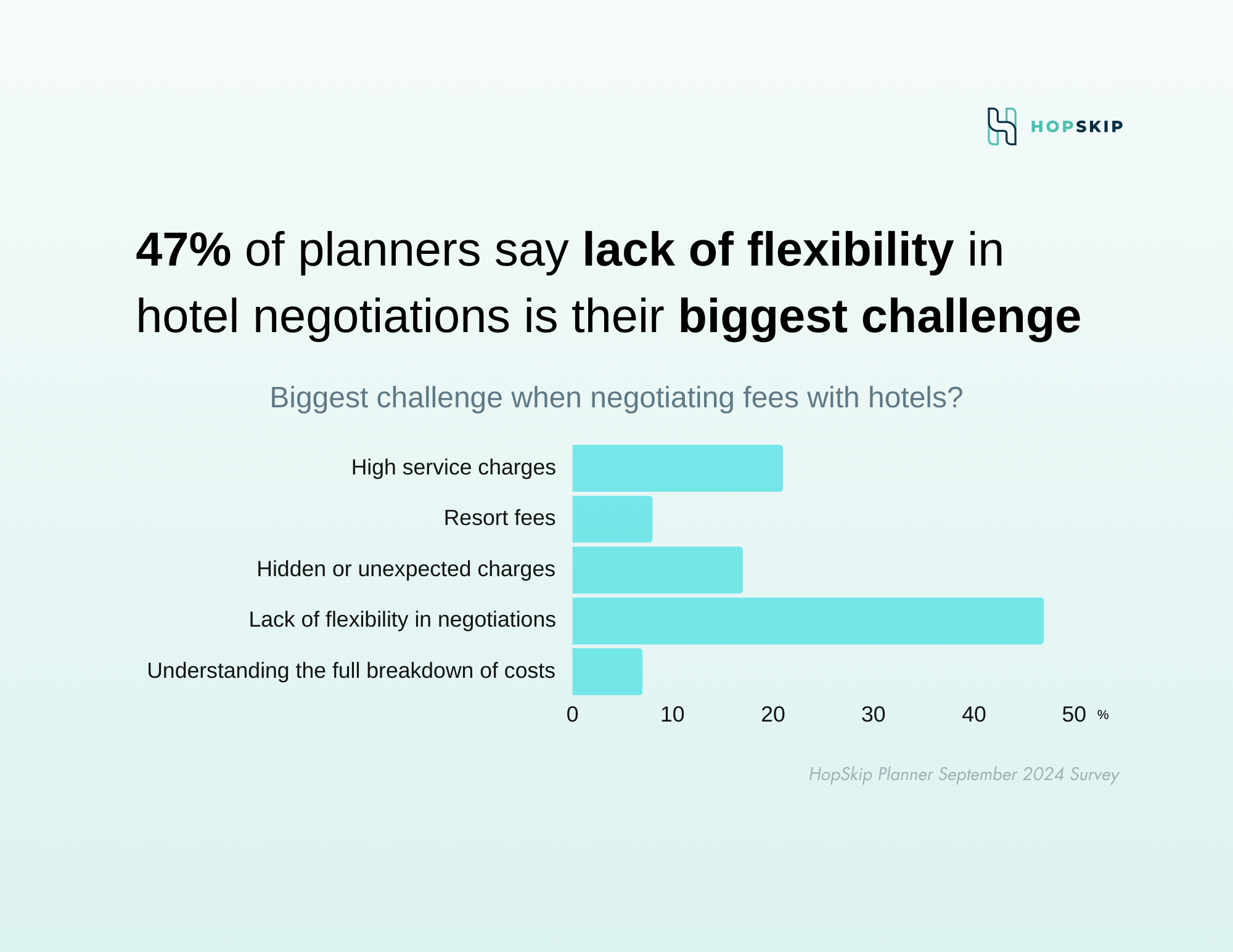 planners say lack of flexibility in hotel negotiations is their biggest challenge (2)