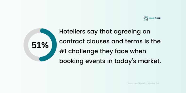 top challenge in booking events today with your planner partners 45 